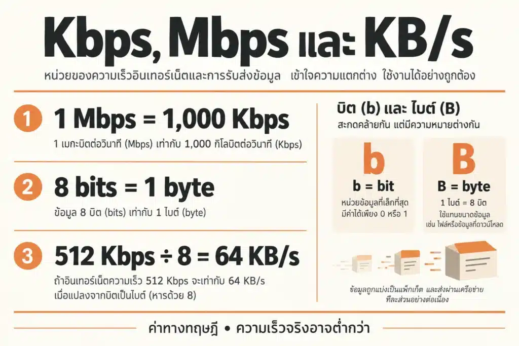 1 Mbps เท่ากับ 1,000 Kbps และ 512 Kbps เท่ากับ 64 KB/s ตามทฤษฎี