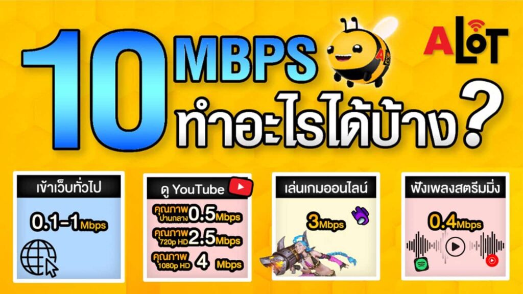 ภาพประกอบคำถามเน็ต 10 Mbps เร็วไหม